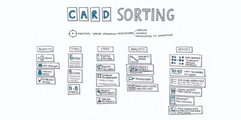 in usability tests we test the interface's usability using card sorting