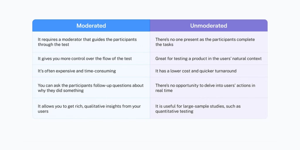 in usability tests we test the interface's usability using Moderated and unmoderated testing