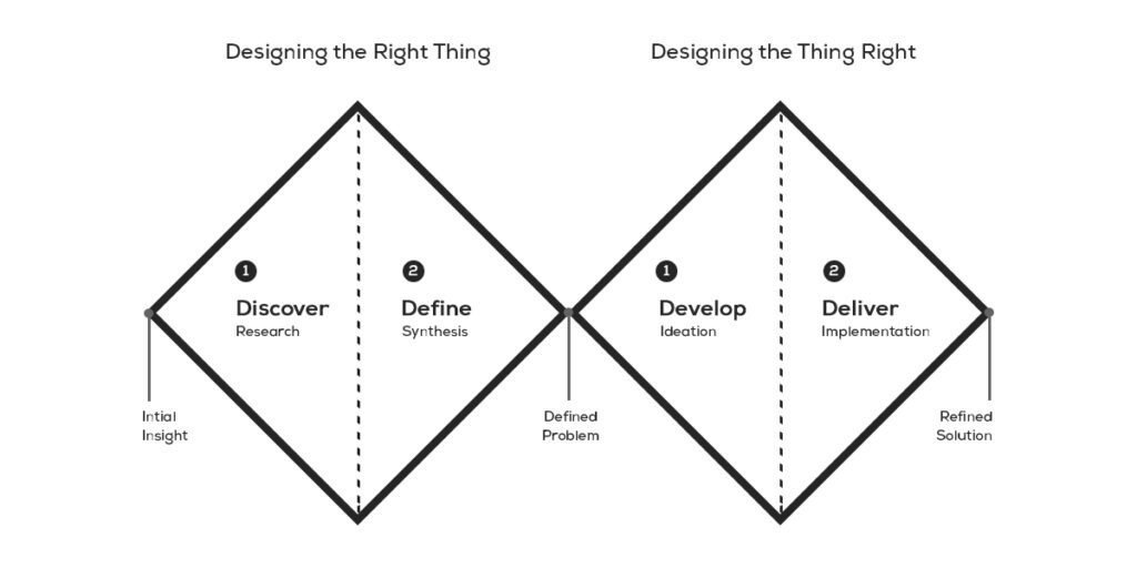 Stage 1 of the Double Diamond Design Process - Discover