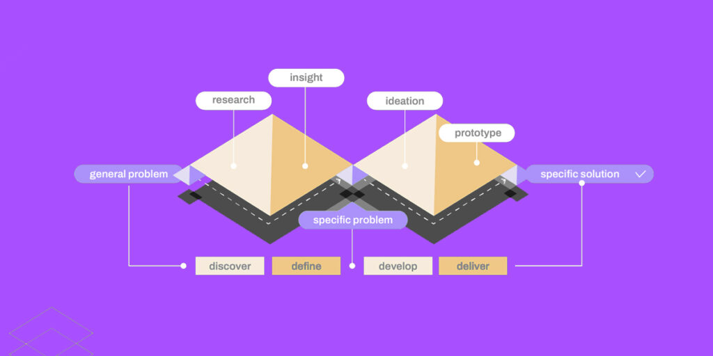 Stage 2 of the Double Diamond Design Process-define