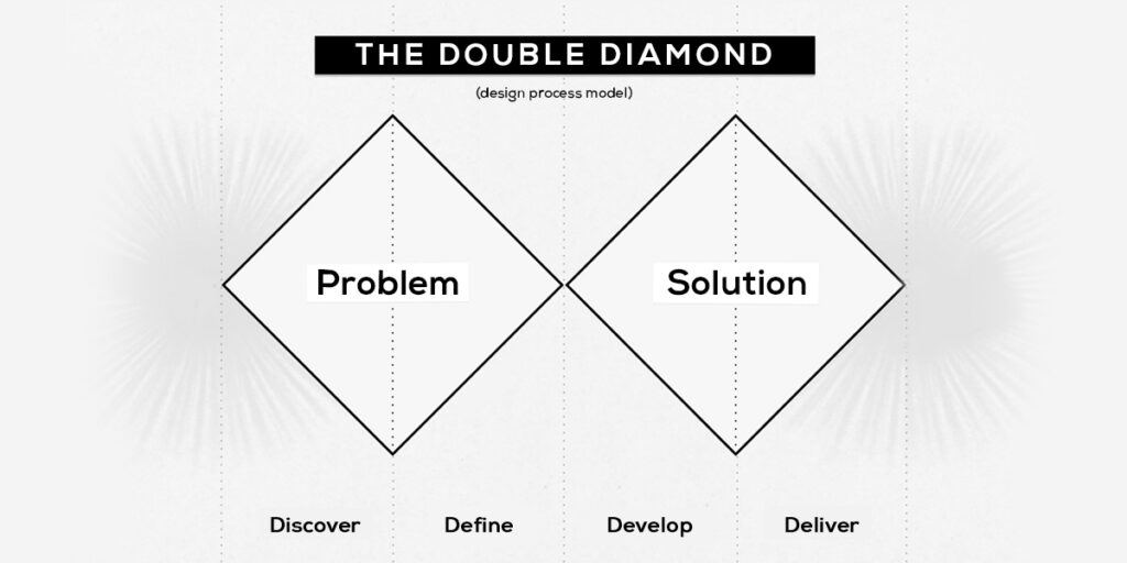What is the Double Diamond Model in design thinking