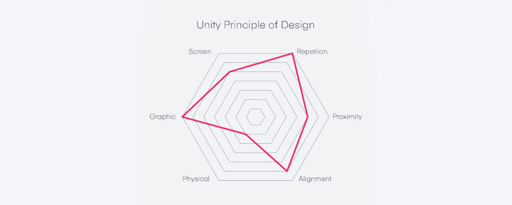 Unity the Principles of Design Visual Elements