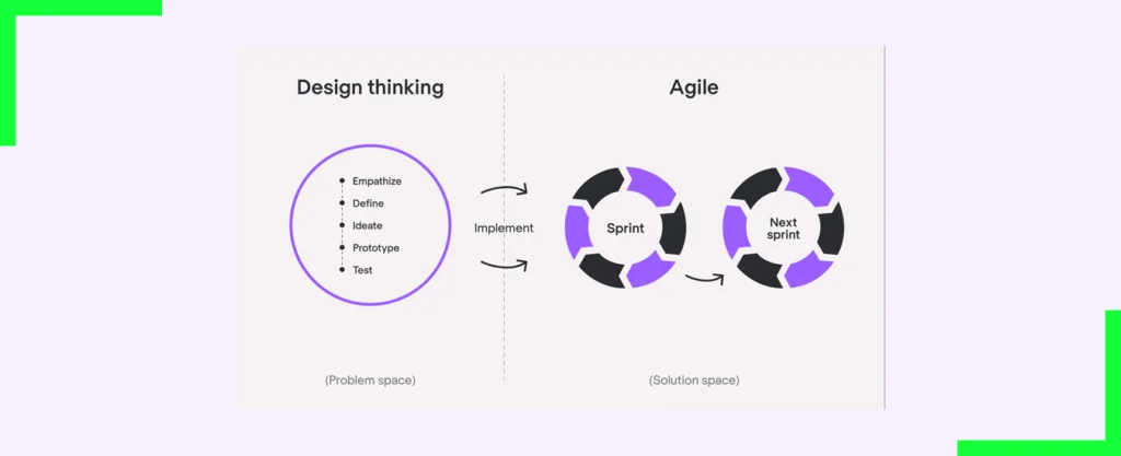 Agile vs. Design Thinking
