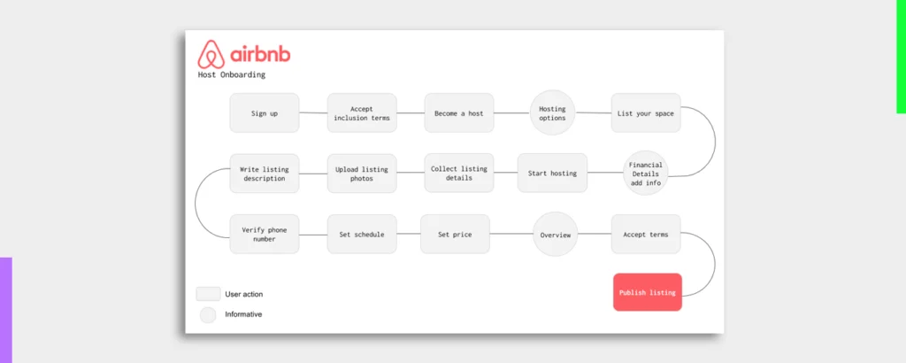Airbnb Successful User Onboarding UX