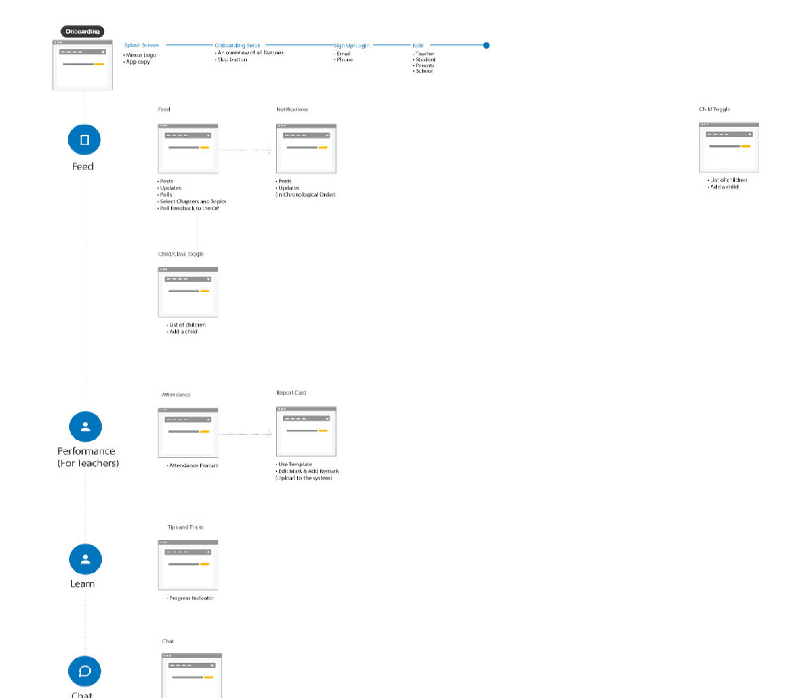 Workflow of UI/UX For Mexus Education