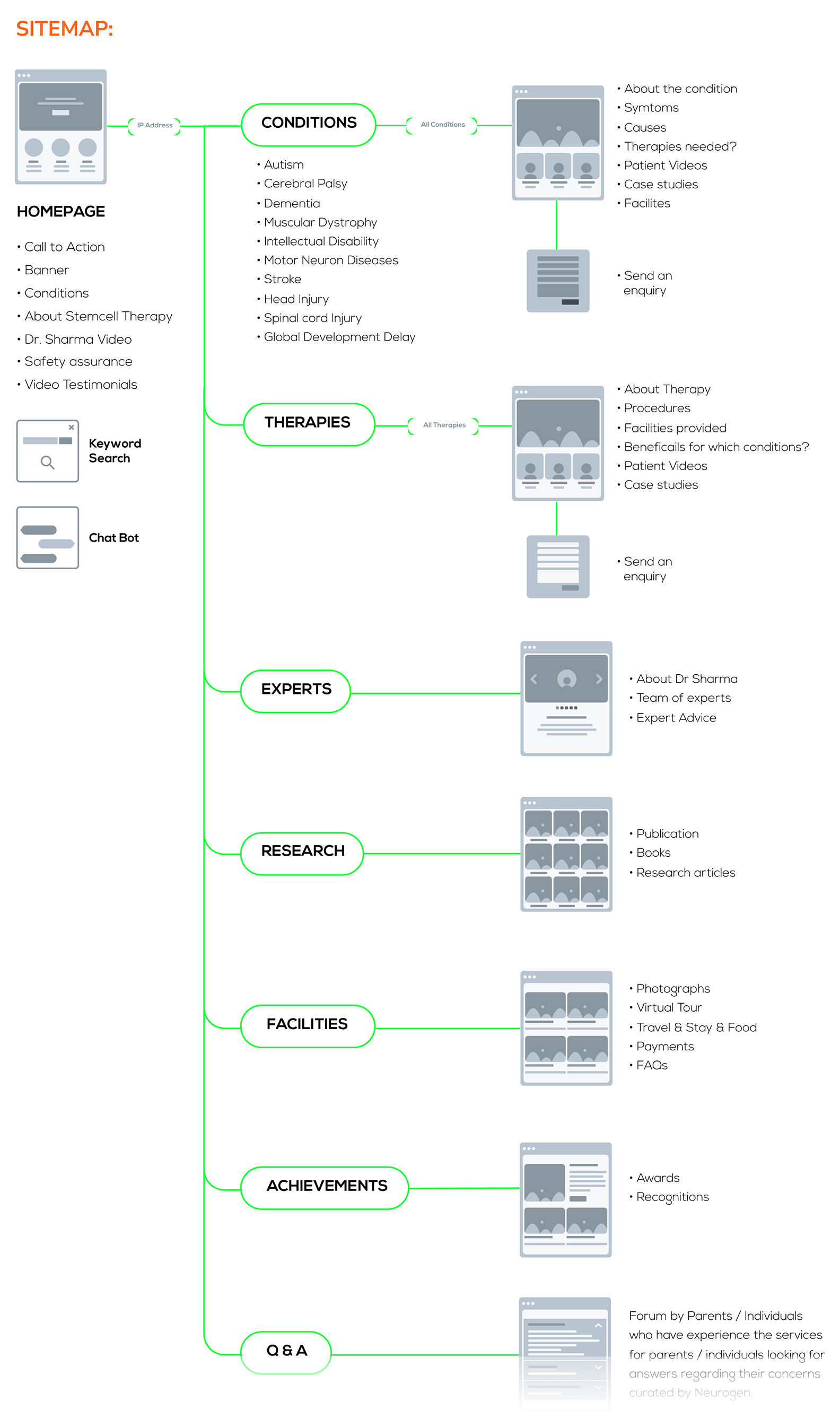 sitemap of UX & UI Design for Neuoregen