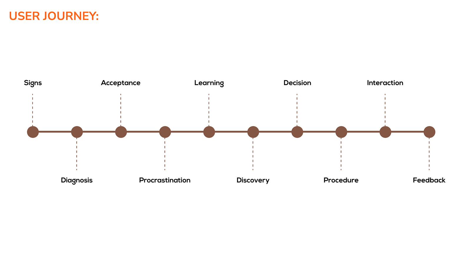 user journey of UX & UI Design for Neuoregen